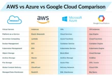 Azure Vs AWS Vs Google Cloud: A Comprehensive Comparison Of Top Cloud Providers