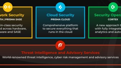 The Best Cybersecurity Platform: Essential Features, Types, And Implementation
